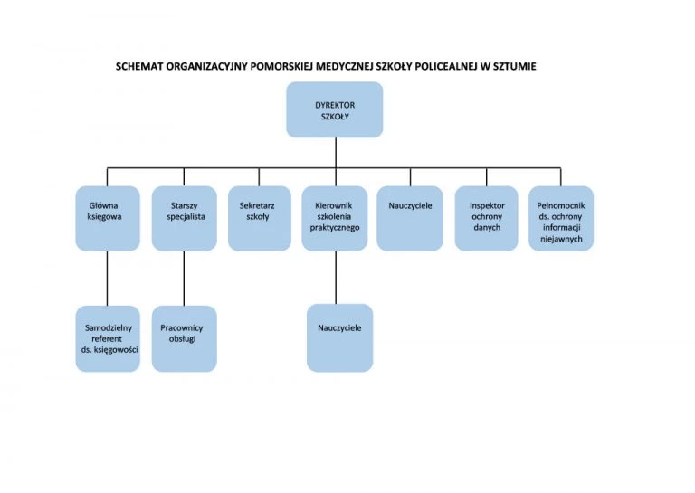 Schemat Organizacyjny Policealnej Szko Y Zawodowej